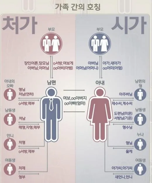사돈가족 호칭도표아들 딸 어머니 사위 사부인 등사돈간의 호칭 총정리 핵심_5