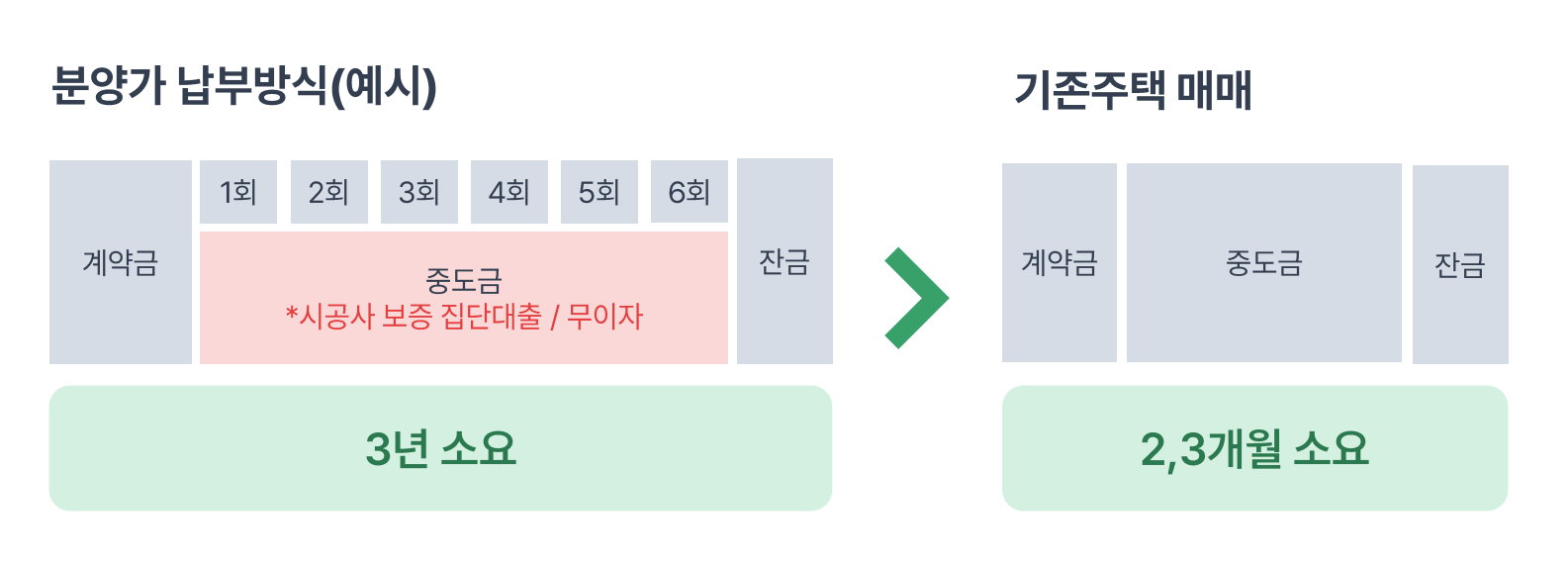 분양가 납부방식