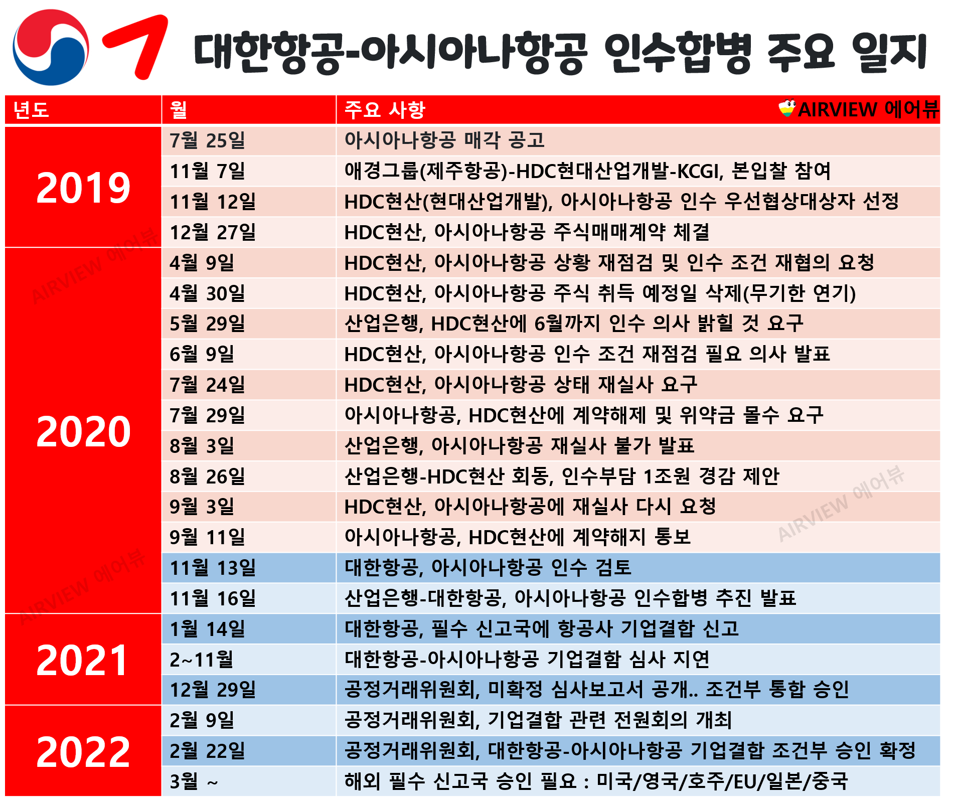 2019년부터 2022년까지 아시아나항공이 매각되는 과정에서 발생한 사건들을 정리한 표. HDC산업개발에 인수합병될 예정이었지만 계약파기되고 대한항공이 인수합병 예정