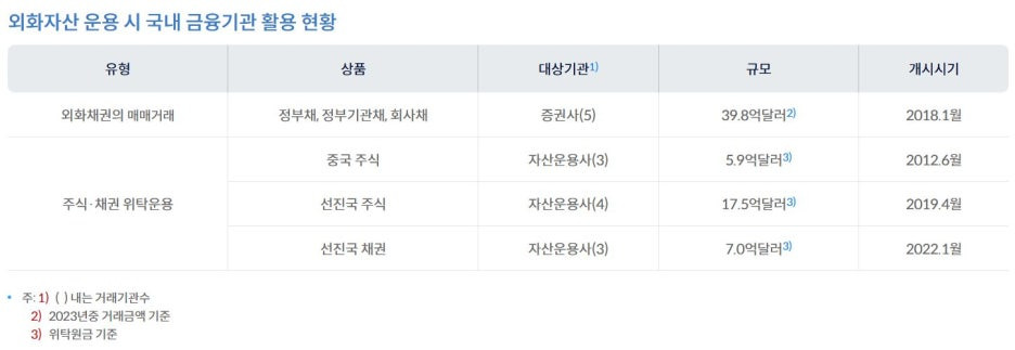 외화자산-운용-시-국내-금융기관-활용-현황