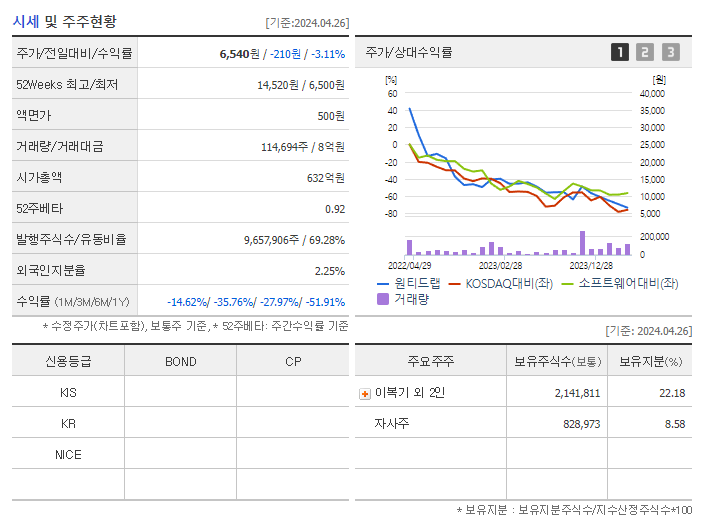 원티드랩_기업개요