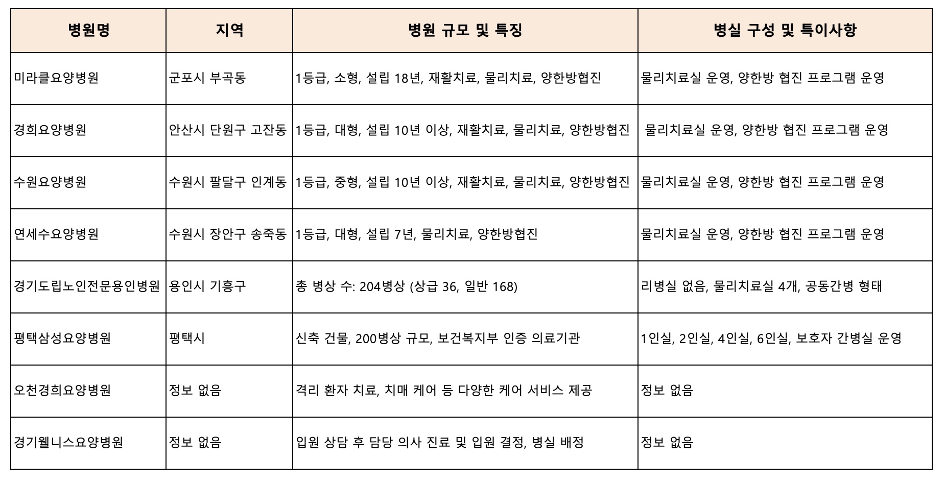 경기도 요양병원 리스트