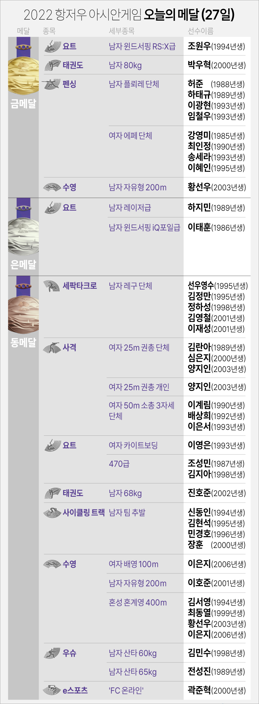 항저우 아시안게임 9월 27일 메달리스트(자료 항저우 조직위 연합뉴스)