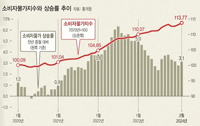 2025년 물가상승률