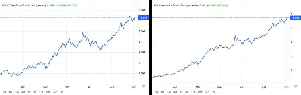 11월 3일 미국 10년물, 2년물 국채 금리