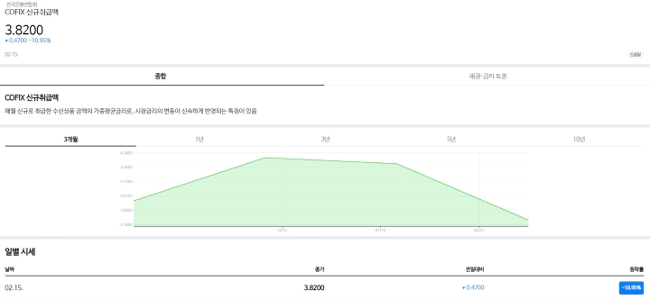 네이버 코픽스 금리 공시. 3% 대로 하락