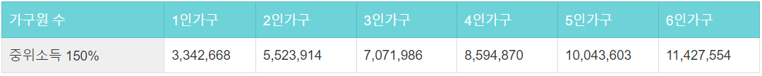 중위소득 150%