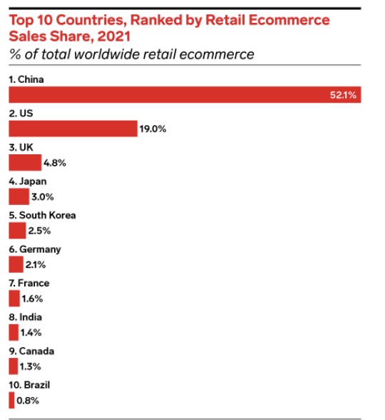 전세계 이커머스 시장점유율 [출처: E-Marketer, 2021.05]