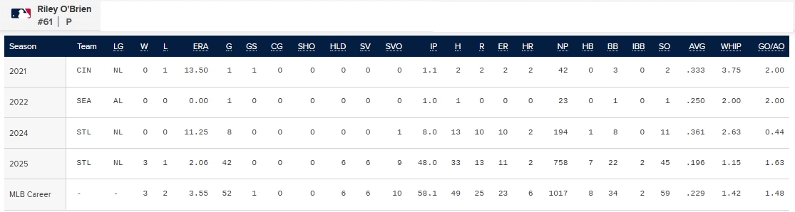 라일리 오브라이언 메이저리그 경기 연도별 기록