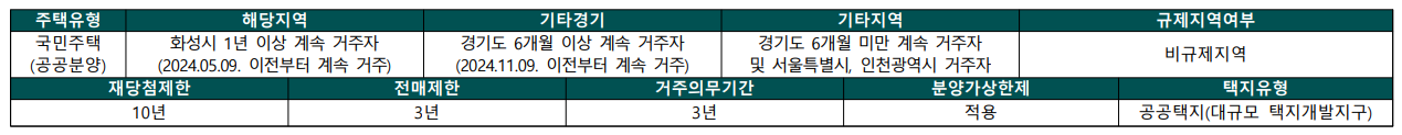 국민주택 청약자격 &lt;출처: 입주자 모집공고문&gt;