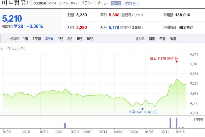 비트컴퓨터 주가