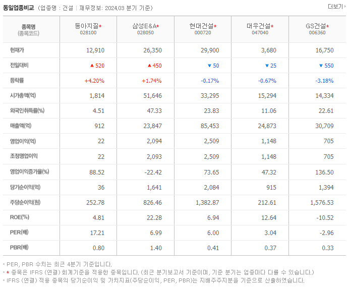 동아지질_동종업비교자료