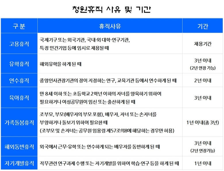 국가공무원 청원휴직의 7가지 종류로 고용휴직, 유학휴직, 육아휴직, 가족돌봄휴직, 해외동반휴직, 자기개발휴직으로 구분하여 휴직사유와 휴직 기간을 표로 정리한 사진