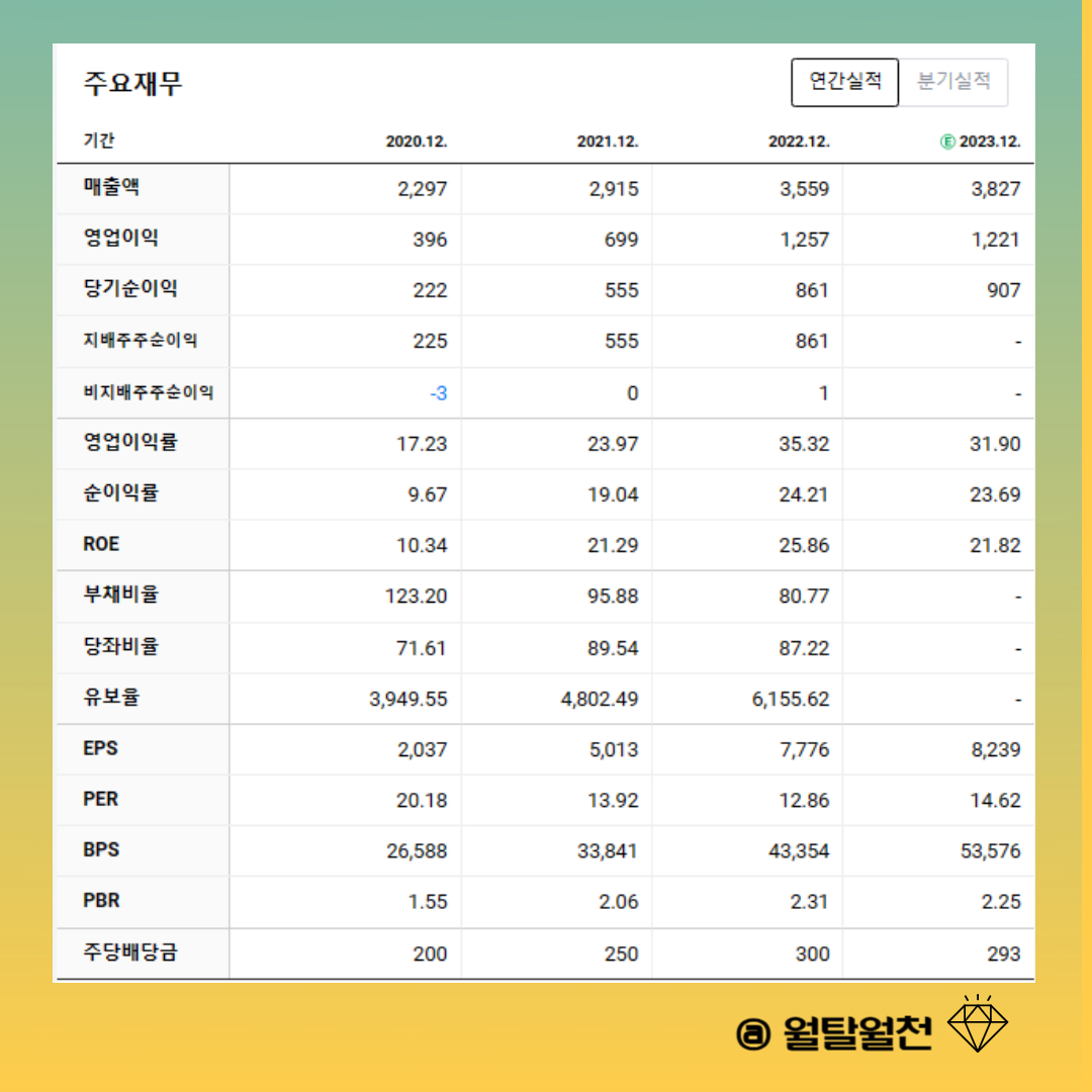 덴티움 주요재무