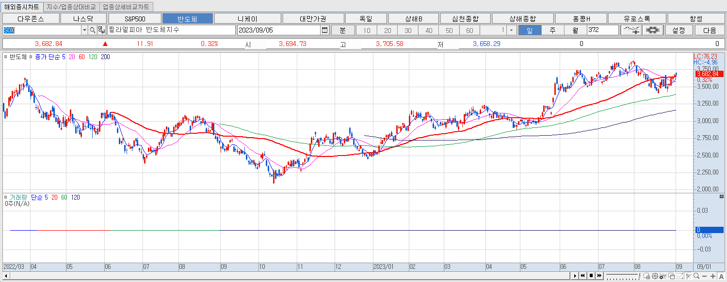 9.5 필라델피아 반도체지수
