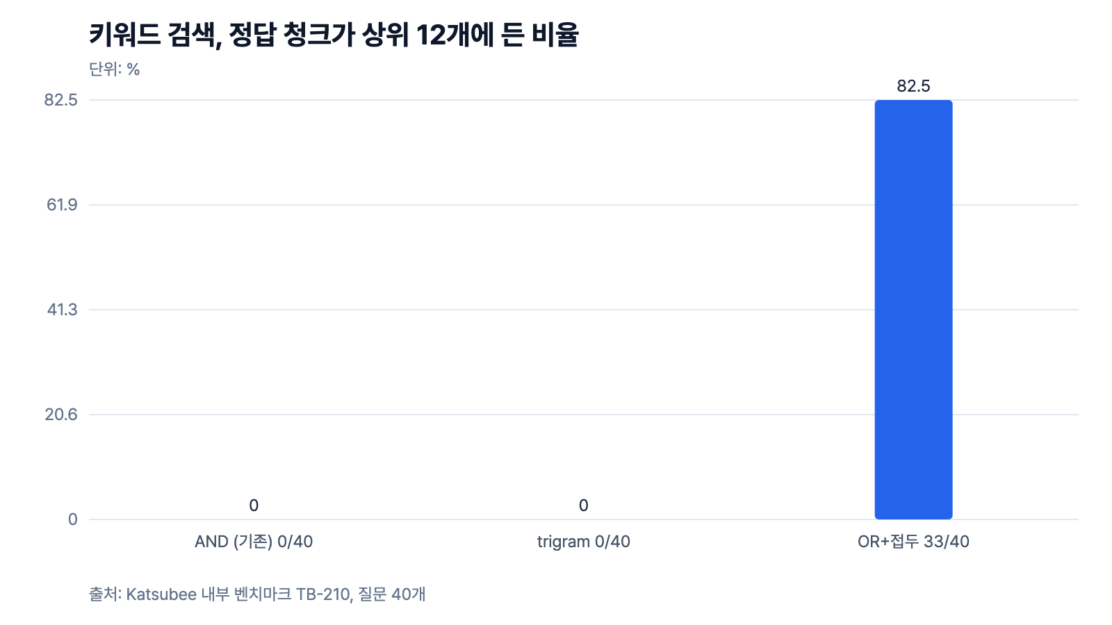 키워드 검색 방식별 정답 청크 상위 12개 포함 비율