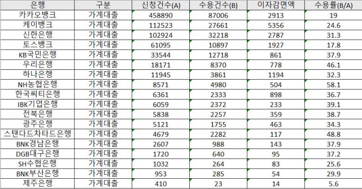 시중은행-금리인하권요수-신청건수-기준-순위표