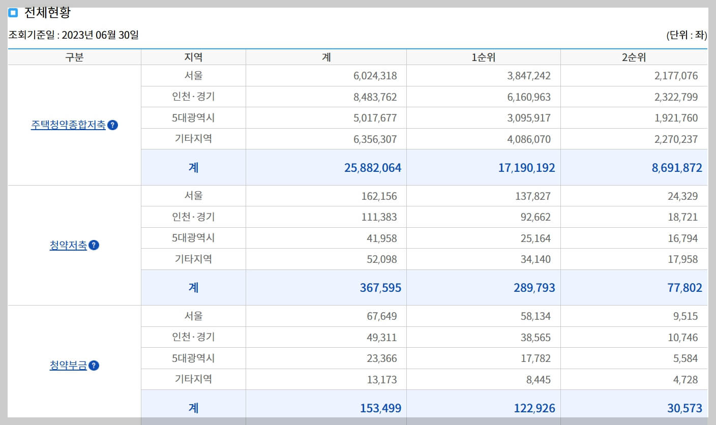 청약통장, 청약통장 포기 급증, 납입 인정액 증가 알아보기