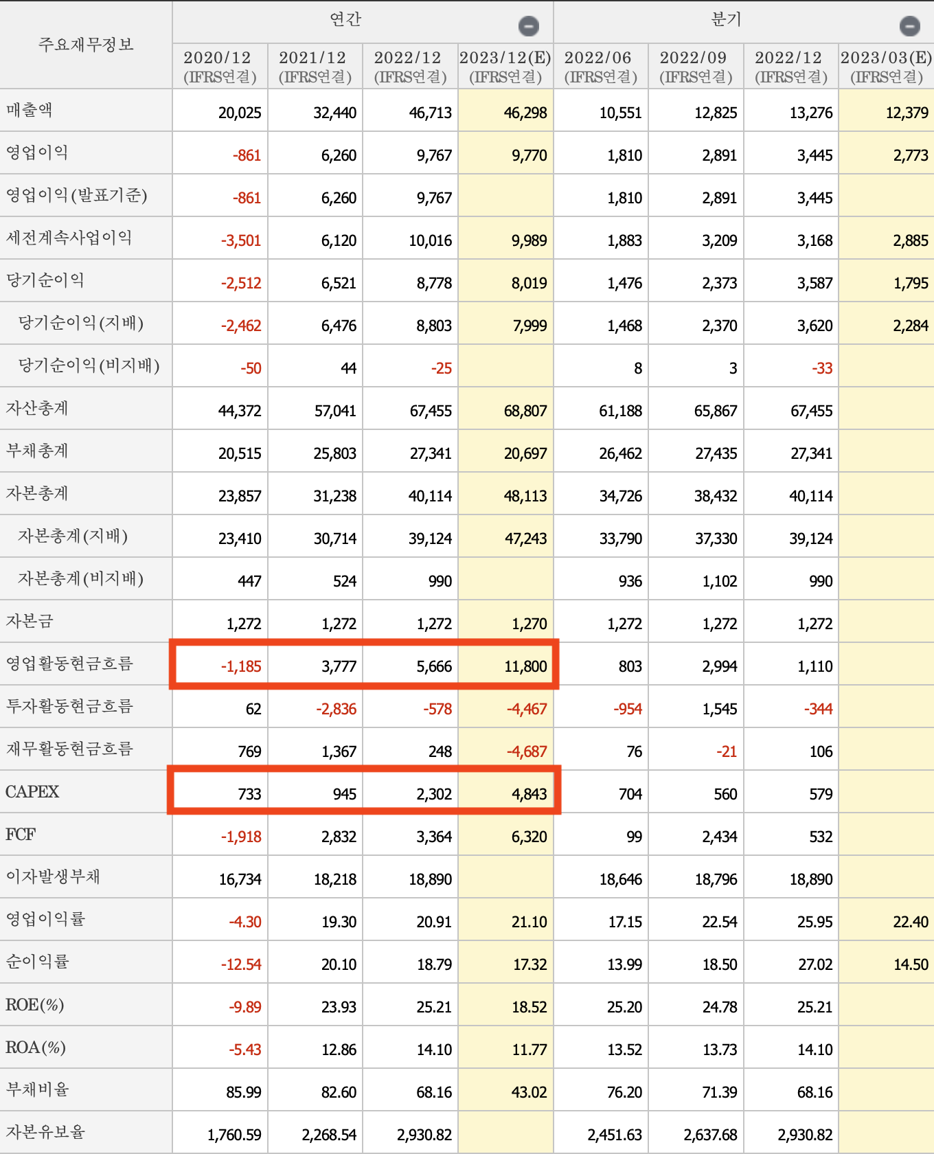 주요재무제표정보-OCI