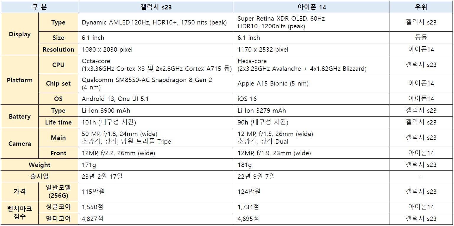 아이폰14-갤럭시s23-성능비교표