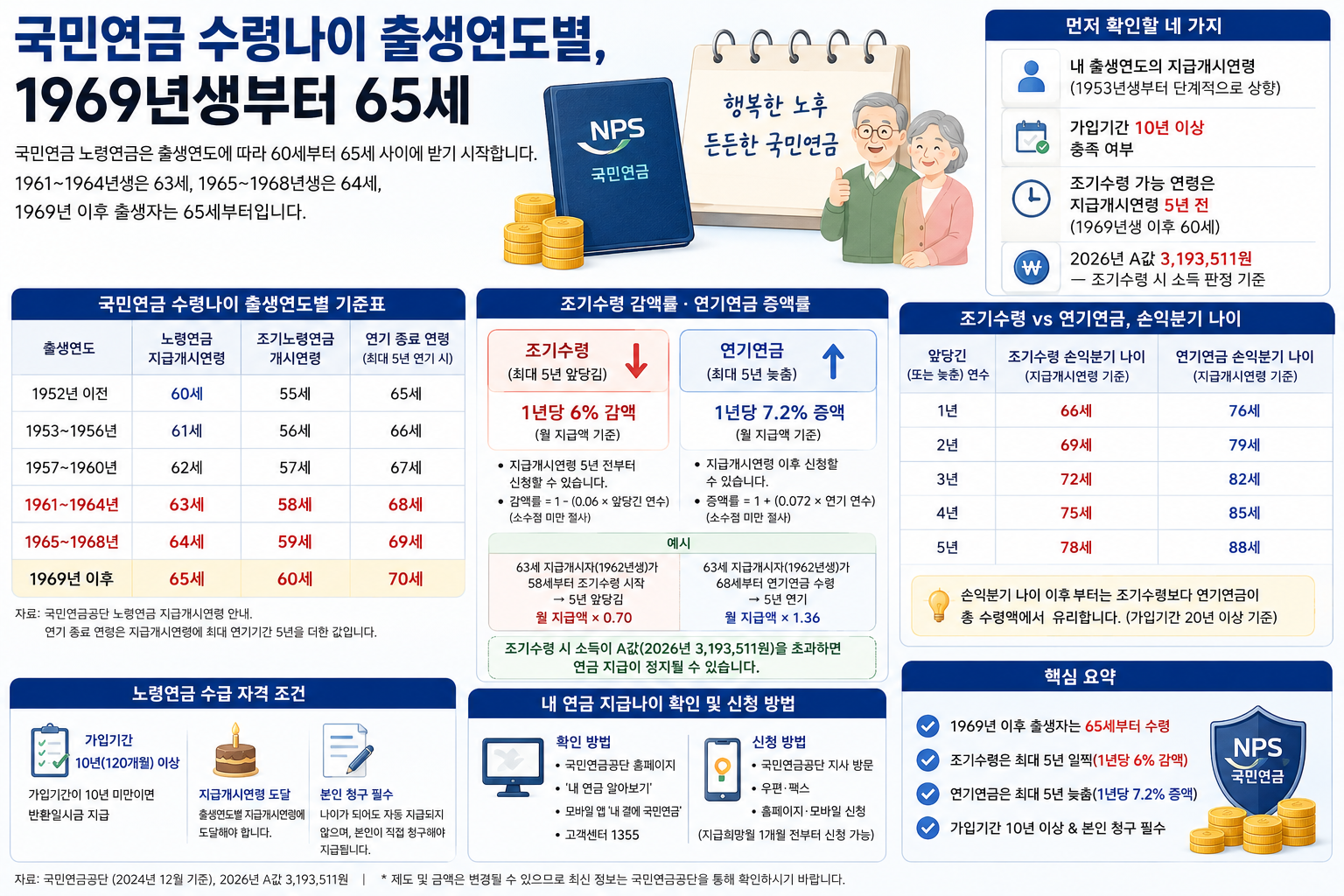 국민연금 수령나이 출생연도별, 1969년생부터 65세