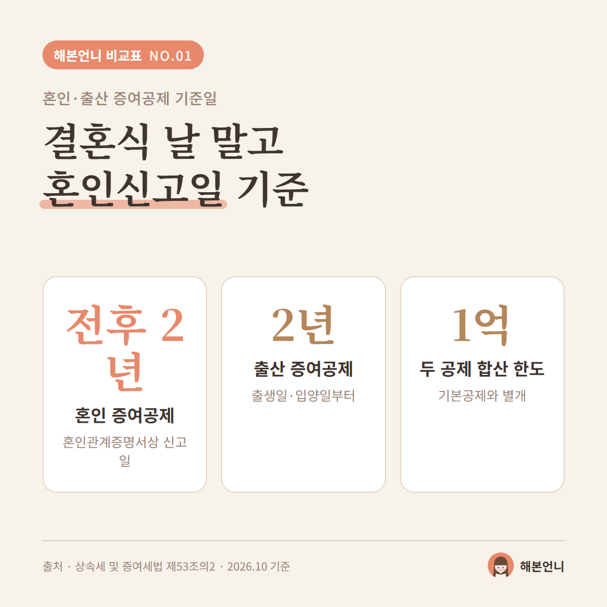 혼인 증여공제 혼인신고일 전후 2년 출산 증여공제 출생일부터 2년