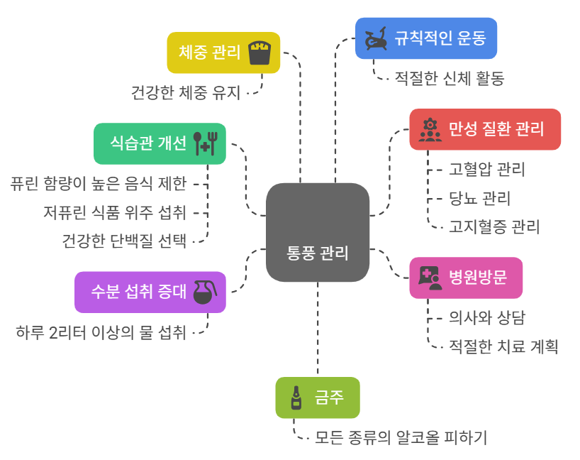 통풍 관리를 위한 생활 습관 개선