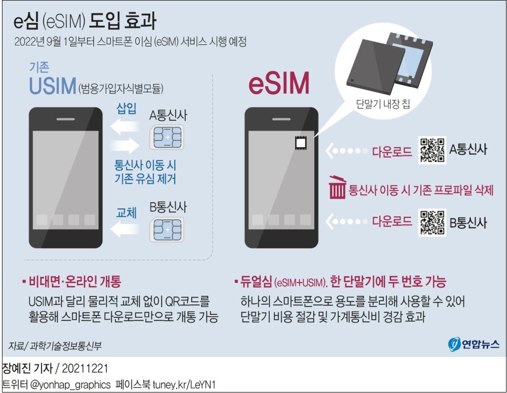 번호 두 개 쓸 수 있는 e심(eSIM) 내년부터 사용