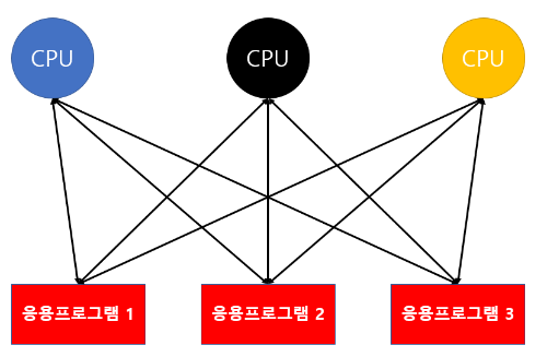 멀티 프로세스 이해도