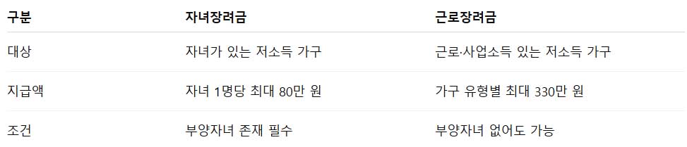 자녀장려금 지급일 2025