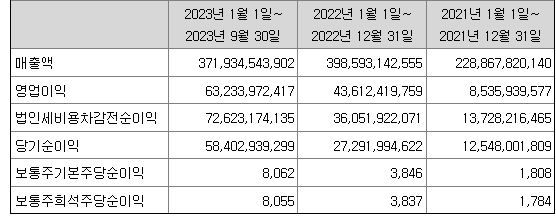 에이피알 재무정보