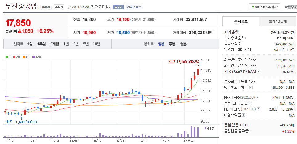 두산중공업-일봉차트를-나타낸-사진
