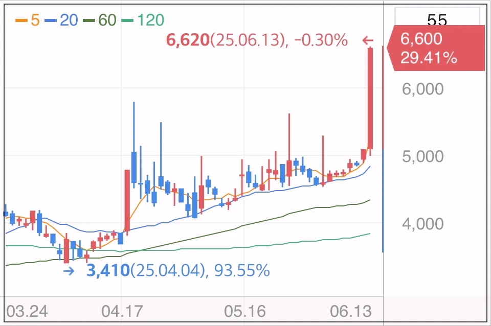 대성하이텍-상한가-차트