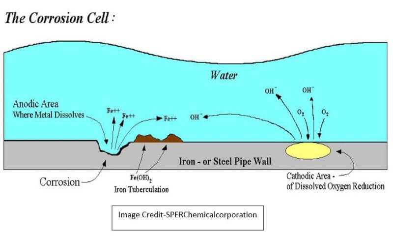 The Corrosion Cell