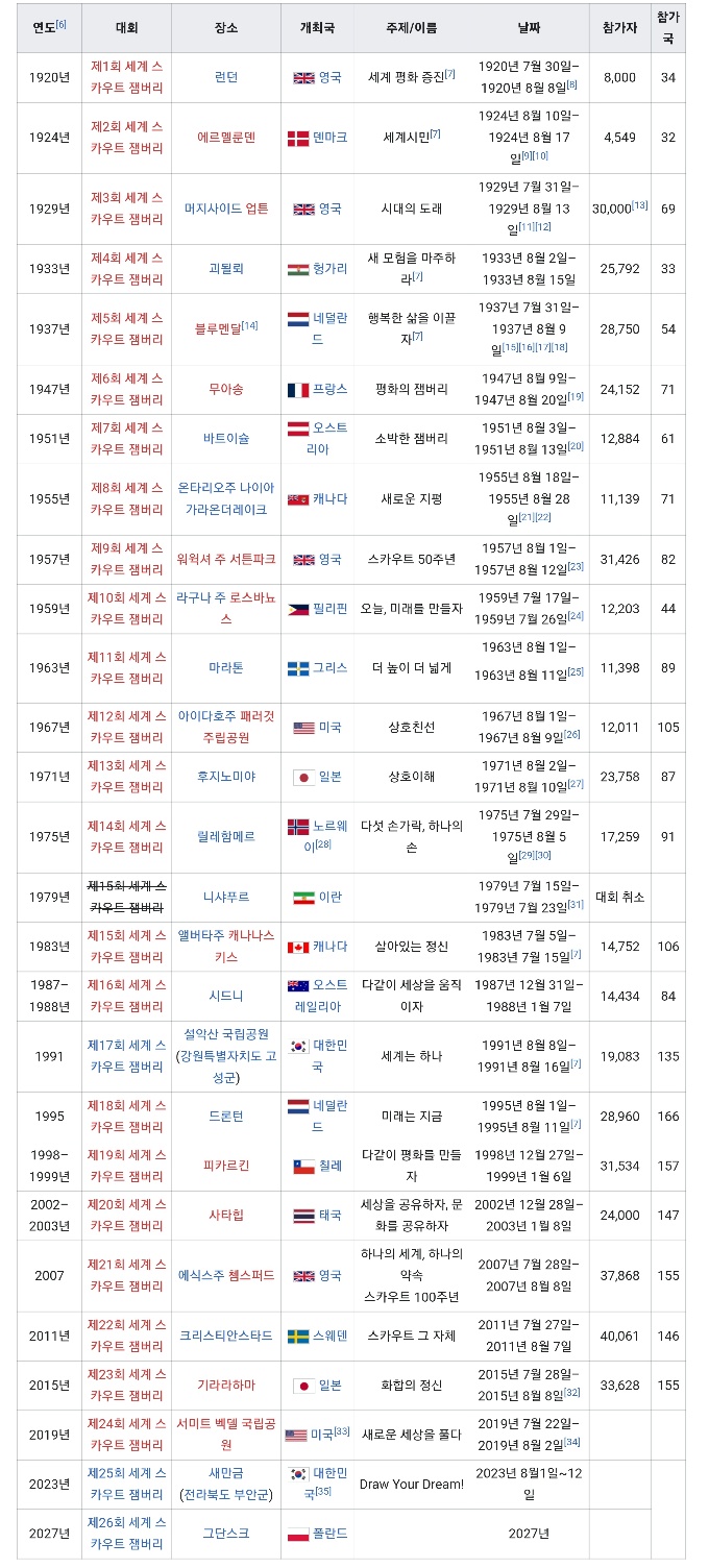 새만금-세계스카우트잼버리-문제점