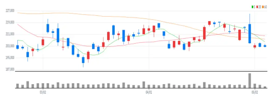 SK이노베이션 차트