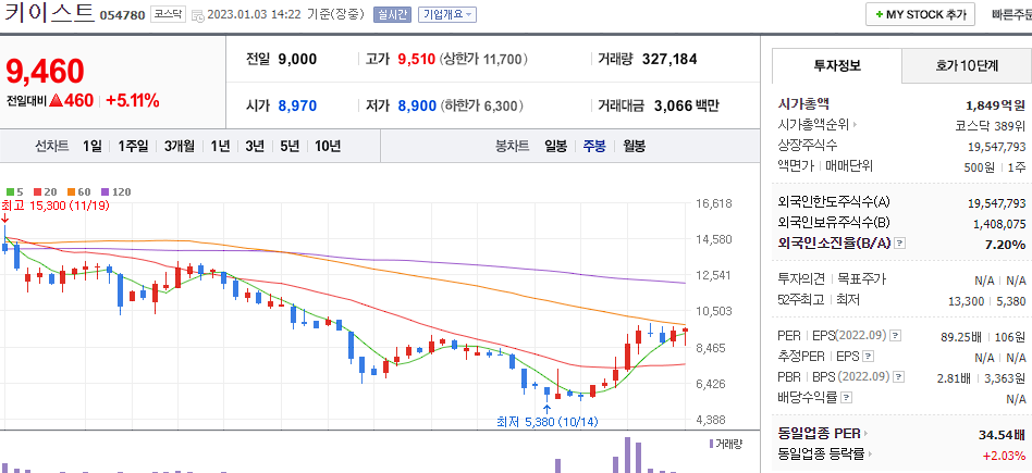 키이스트 차트