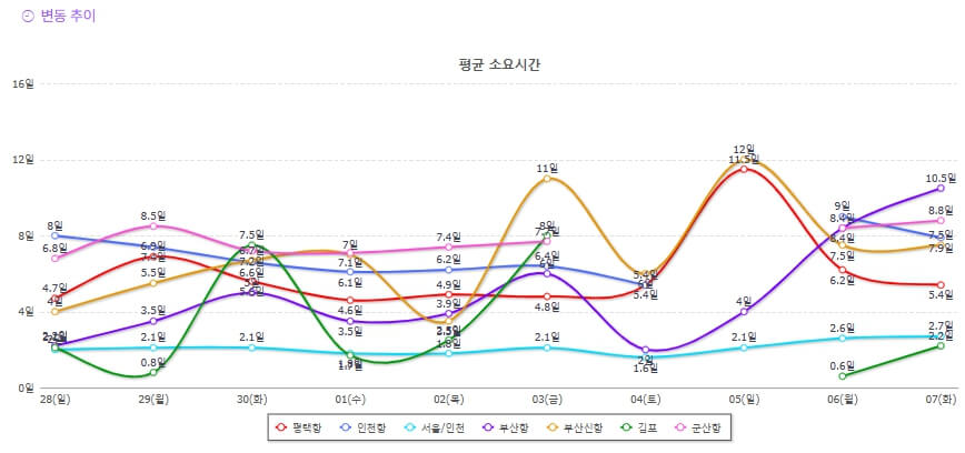 통관 소요기간