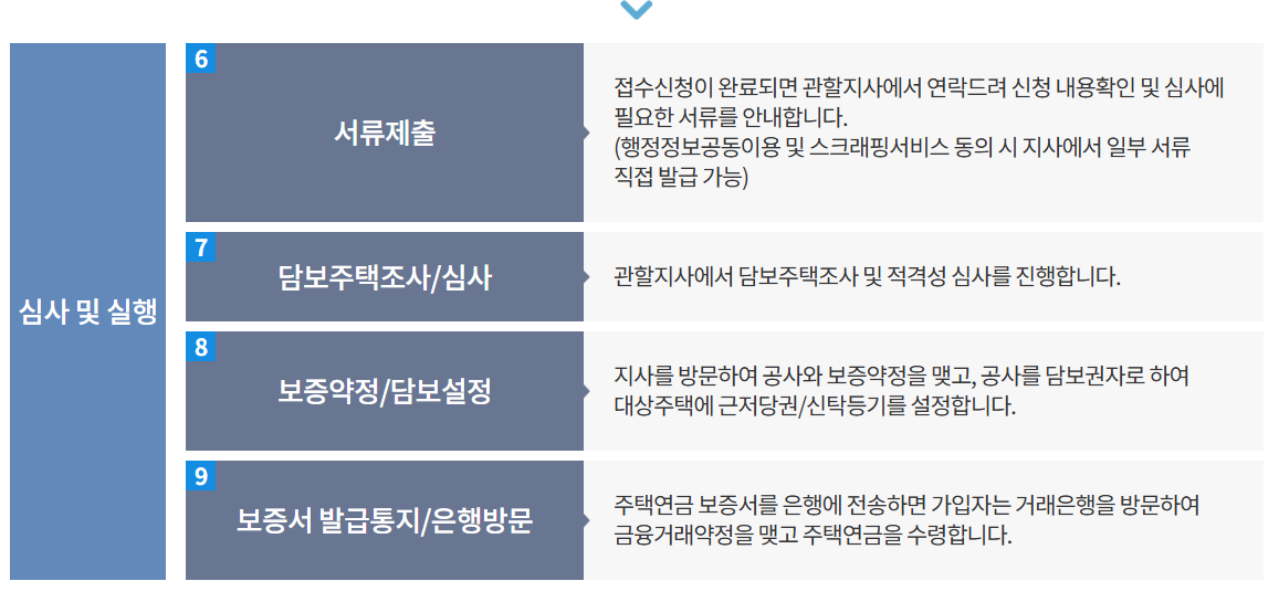 주택연금 인터넷 신청방법