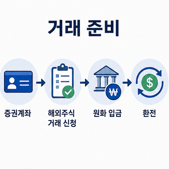 증권계좌 개설부터 해외주식 거래 신청, 원화 입금, 환전까지 이어지는 거래 준비 과정