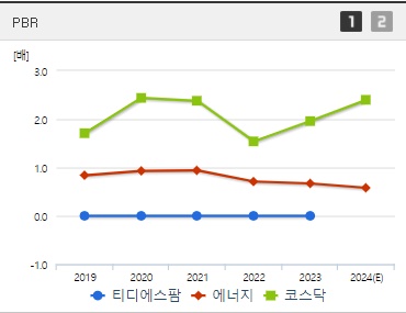 티디에스팜 주가 PBR