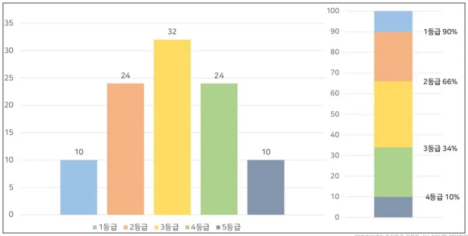 5등급 그래프-막대