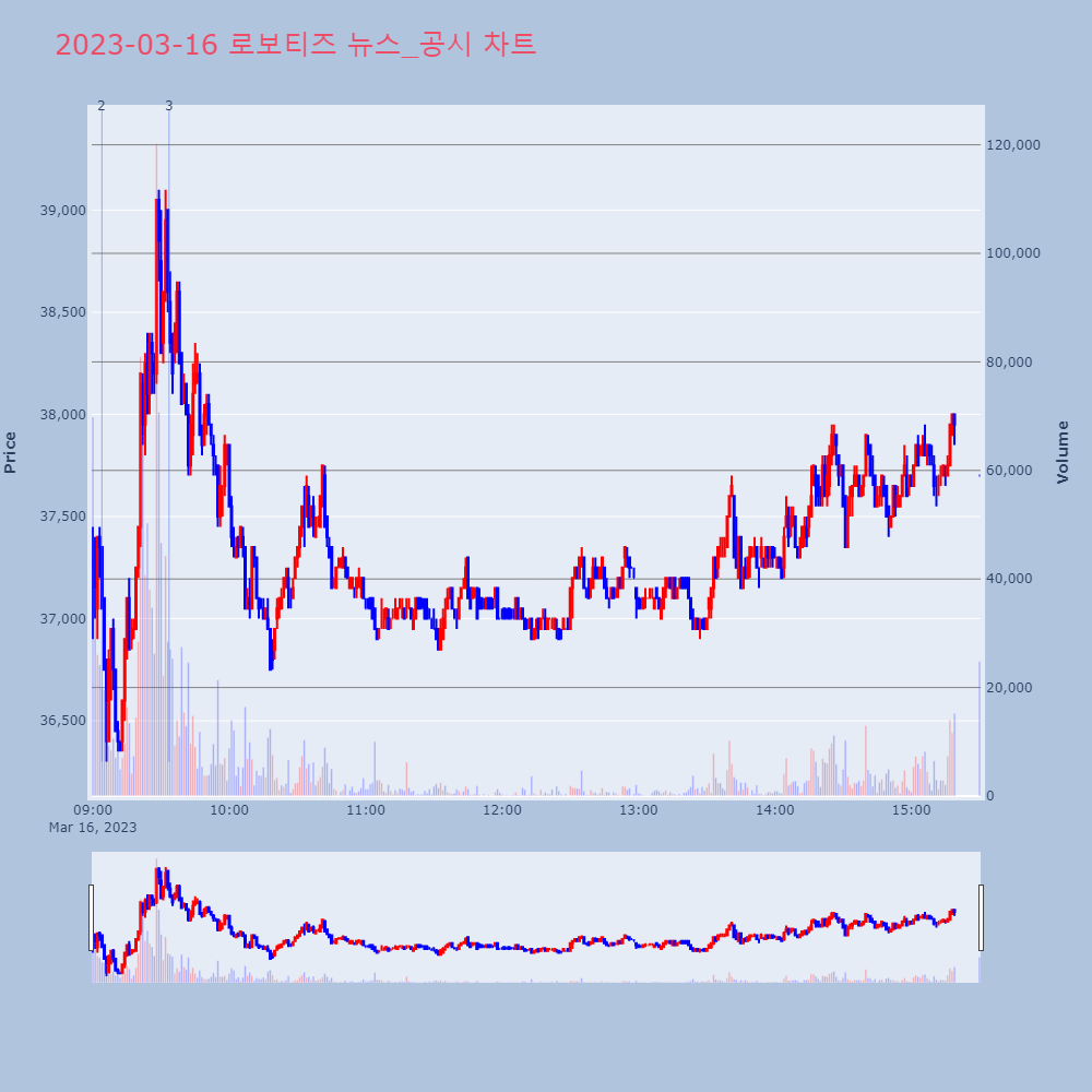 로보티즈_뉴스공시차트