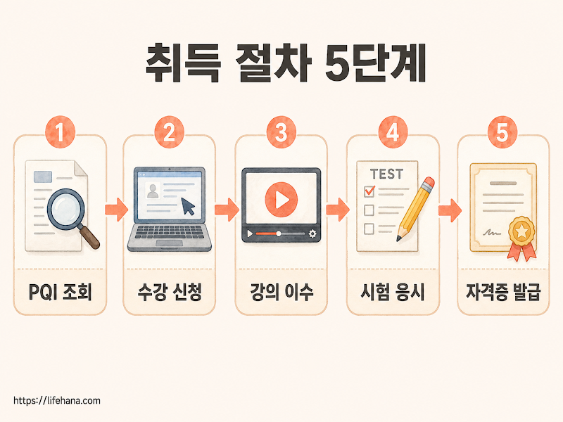 취득절차 5단계