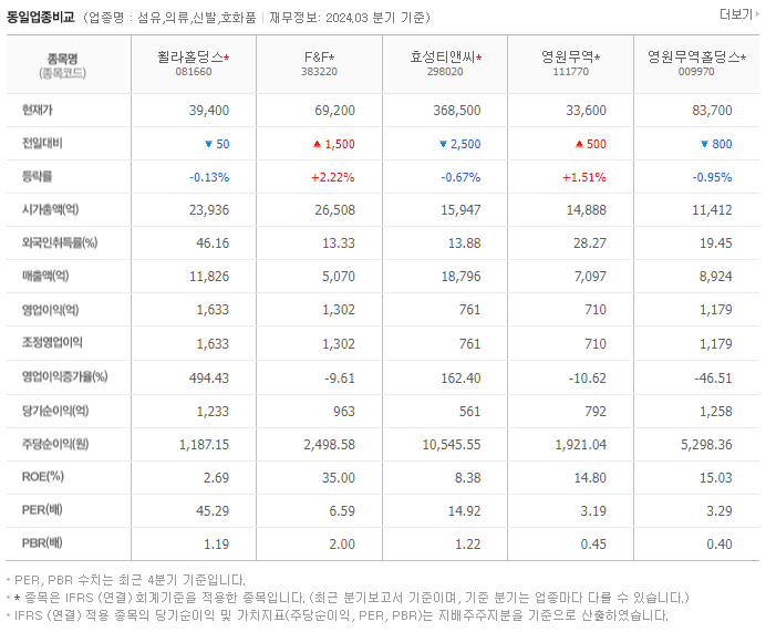 휠라홀딩스_동종업비교자료