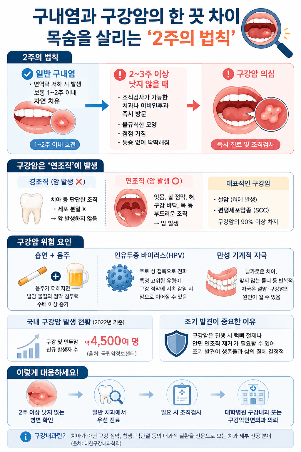 구내염과 구강암의 차이