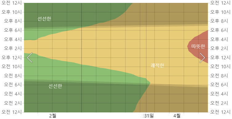 오키나와 3월 평균온도 시각화
