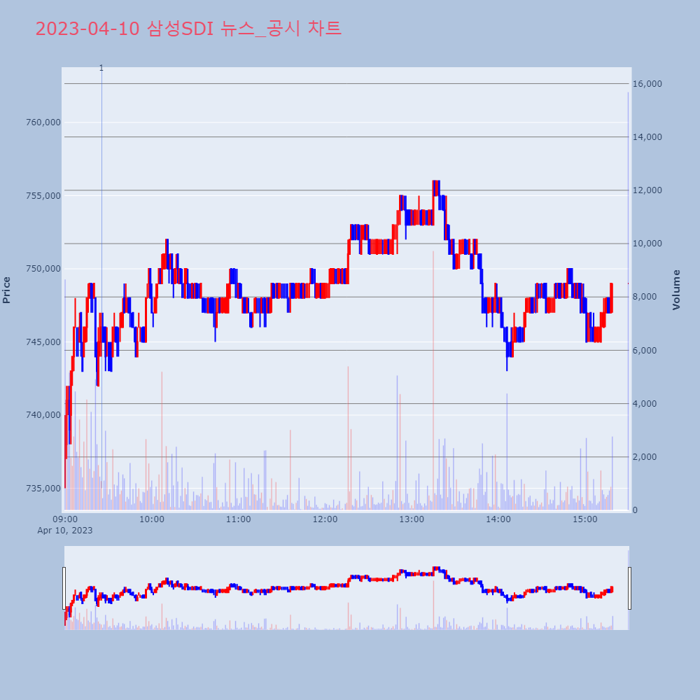 삼성SDI_뉴스공시차트