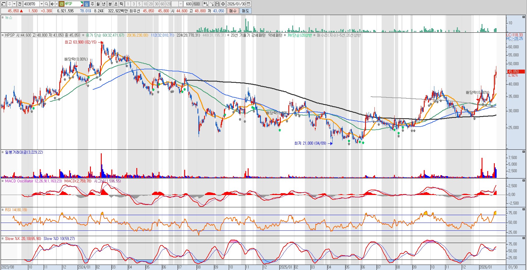 260201 HPSP 일봉차트