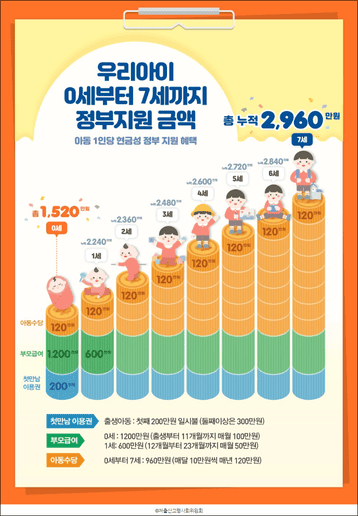 아동수당